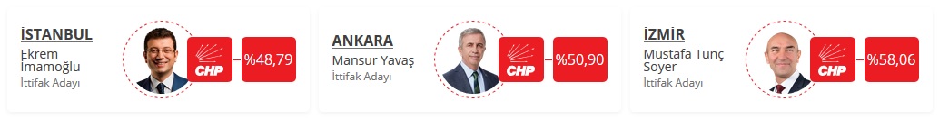 Turkiye Secim Sonuclari 2019 -  3 Buyuk Sehir